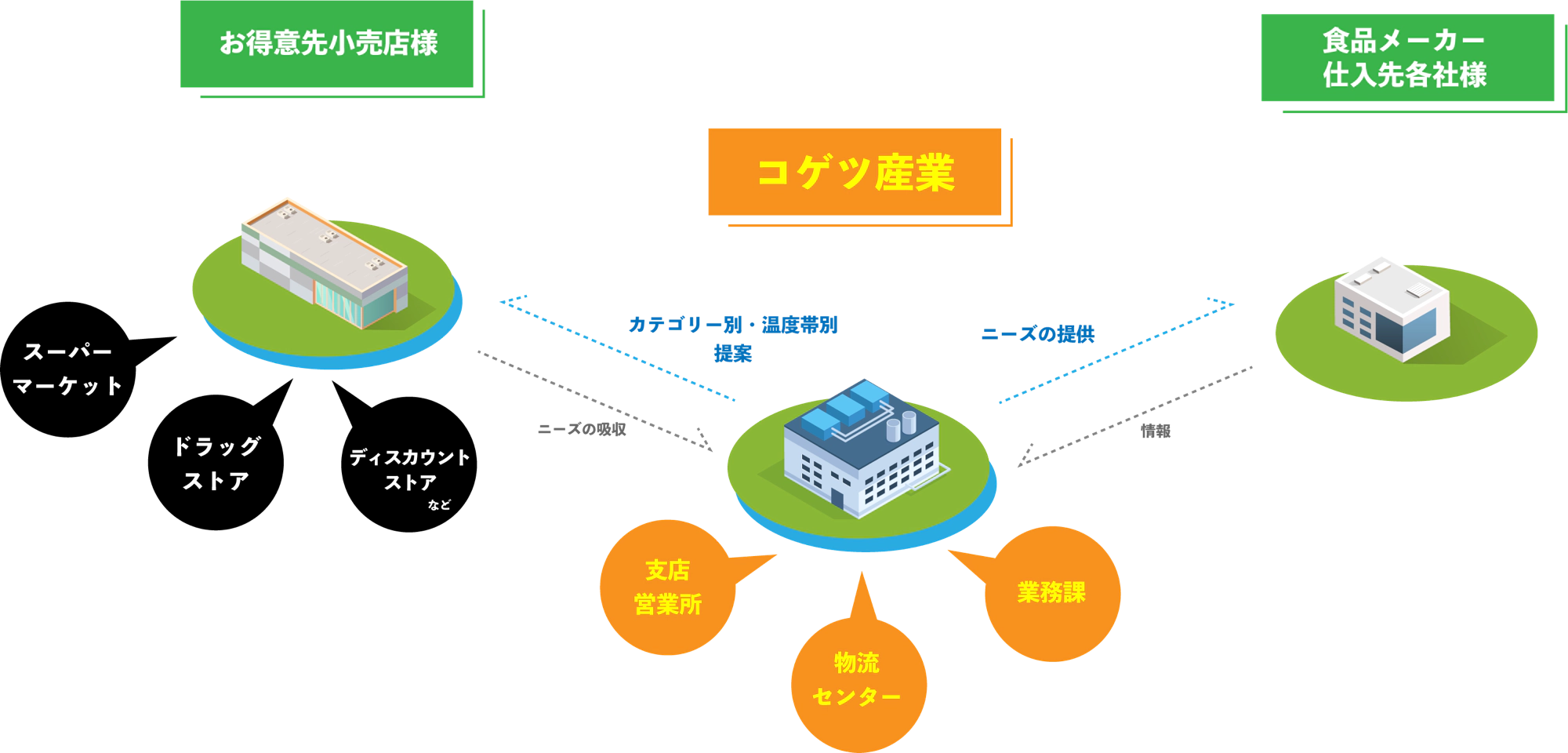 コゲツ産業 相関図 推進課編集部 視点営業部 企画委員会 業者別・環境別提案 ニーズの吸収 お得意先小売店様 一般小売店 ドラッグストア 酒販店 百貨店など 製造メーカー各社様 ニーズの提供 情報